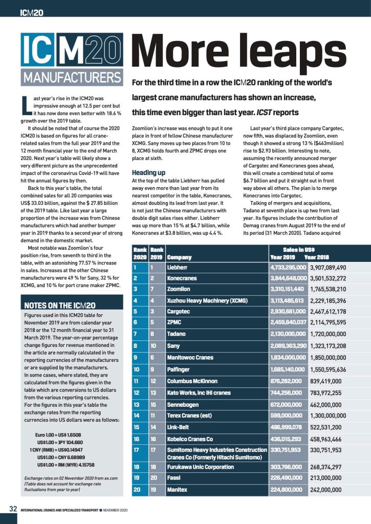 ICM20 crane manufacturer ranking, sales growth, market analysis.