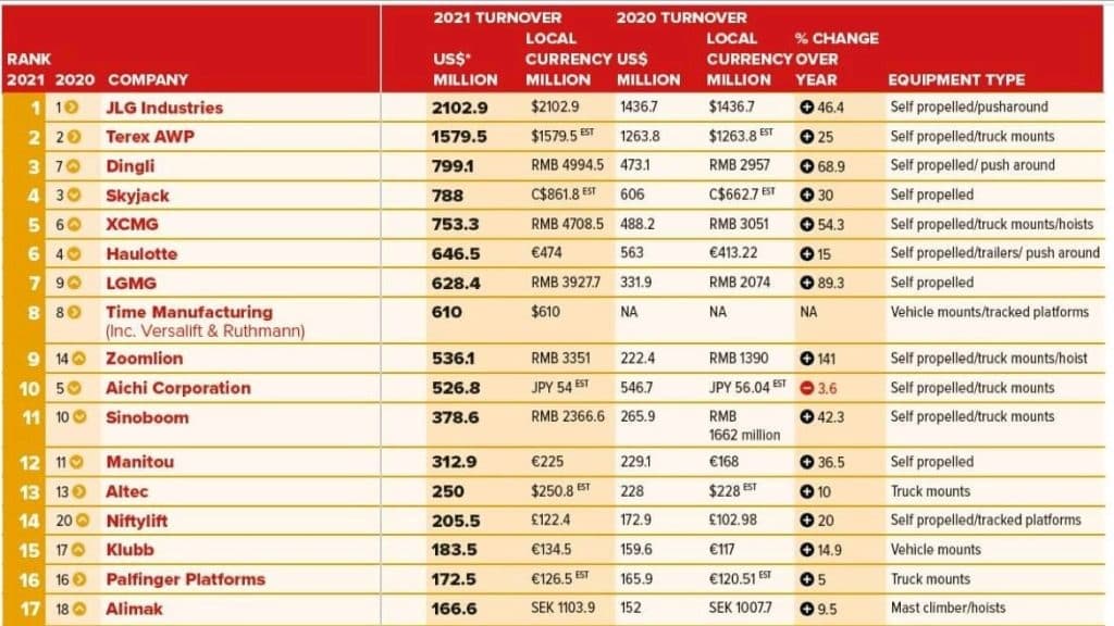 Ranking table of 2021 company turnover.